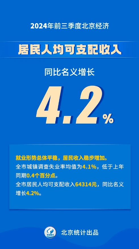 八组数据看2024年前三季度北京经济运行情况——居民人均可支配收入