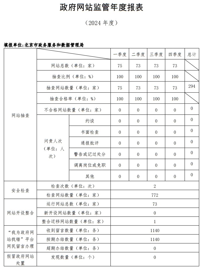 北京市2024年度政府网站监管报表