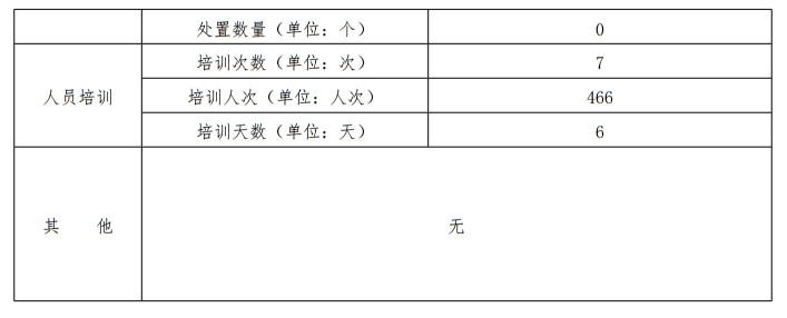 北京市2024年度政府网站监管报表