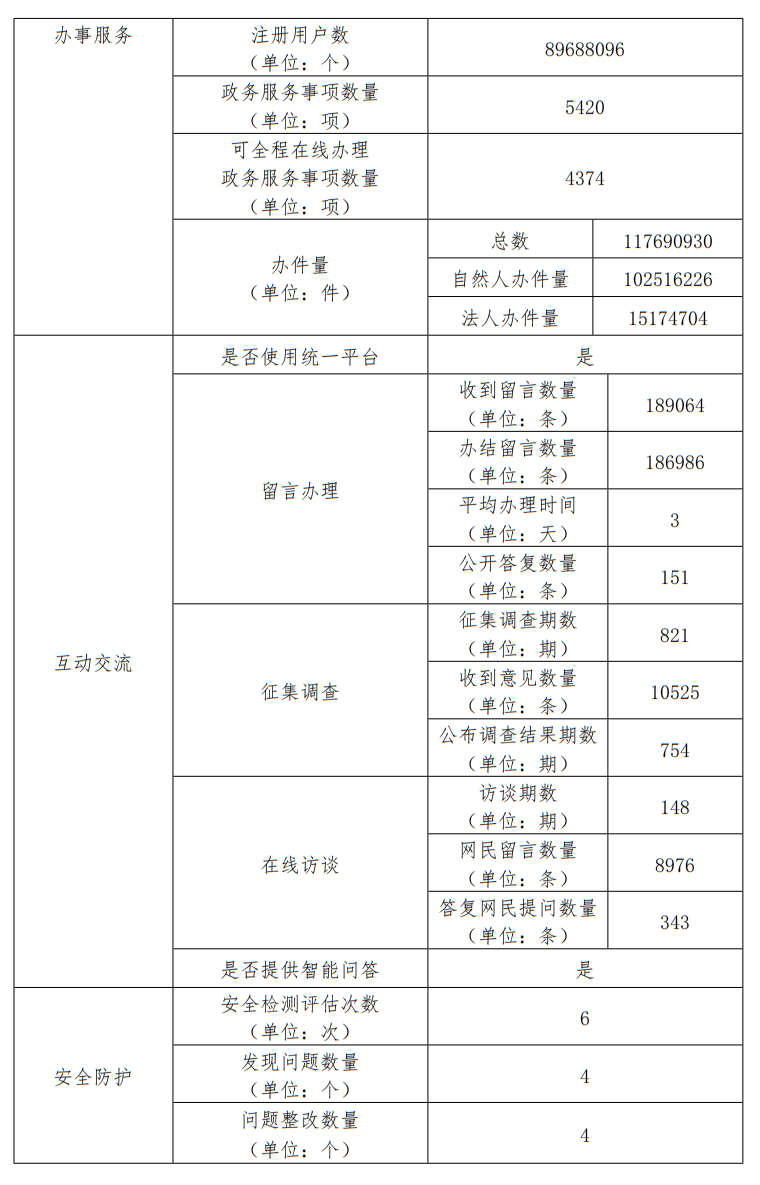 北京市人民政府门户网站2024年度工作报表