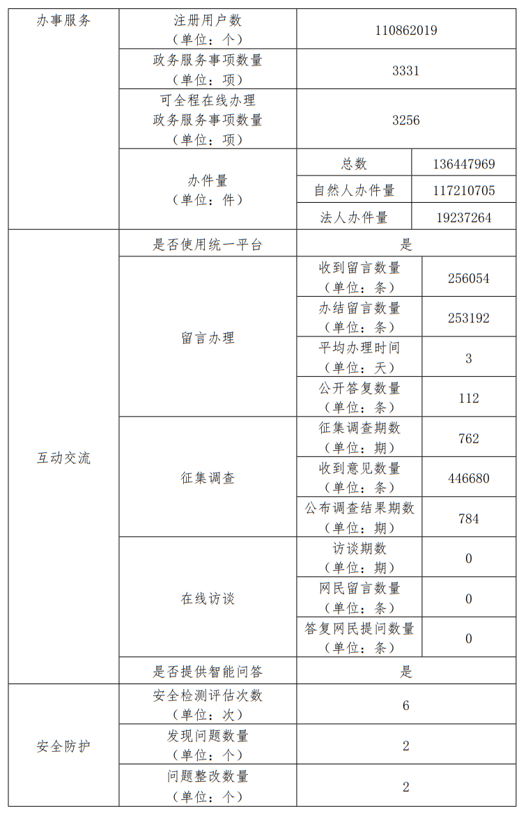北京市人民政府门户网站2025年度工作报表