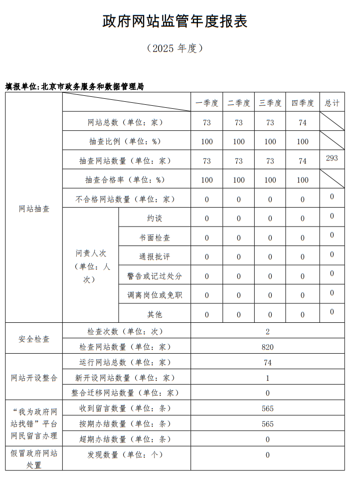 北京市2025年度政府网站监管报表
