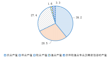 图     2025年一季度北京市农林牧渔业总产值占比情况.png