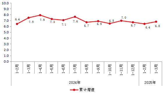 图       2024年以来规模以上工业增加值增速.png