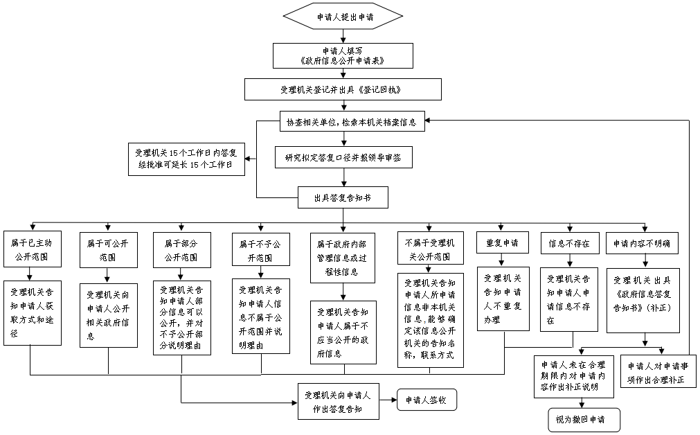 依申请公开政府信息工作流程图