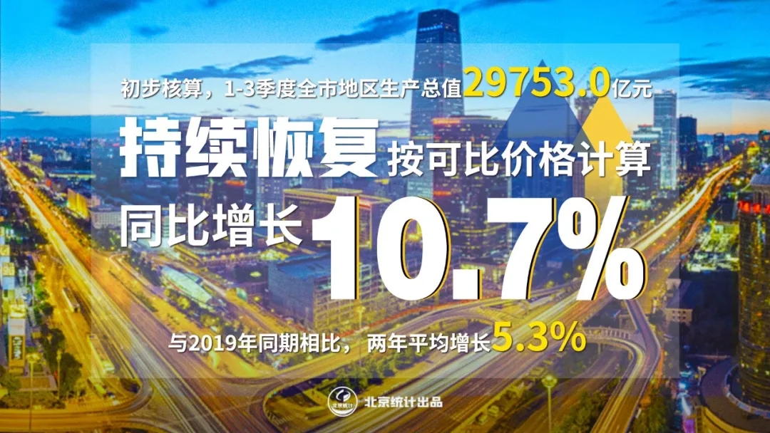 1-3季度全市实现地区生产总值29753.0亿元