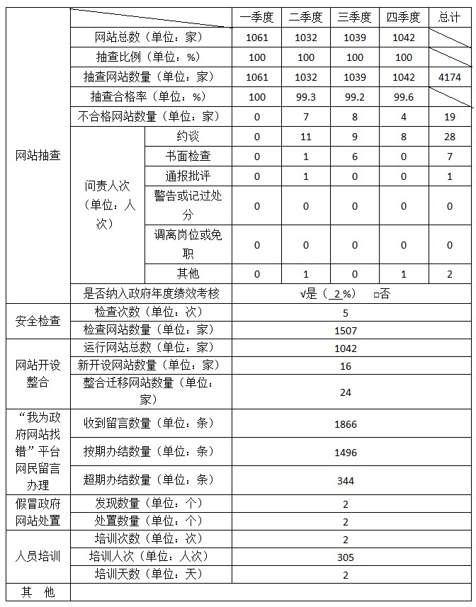 北京市2017年度政府网站监管报表