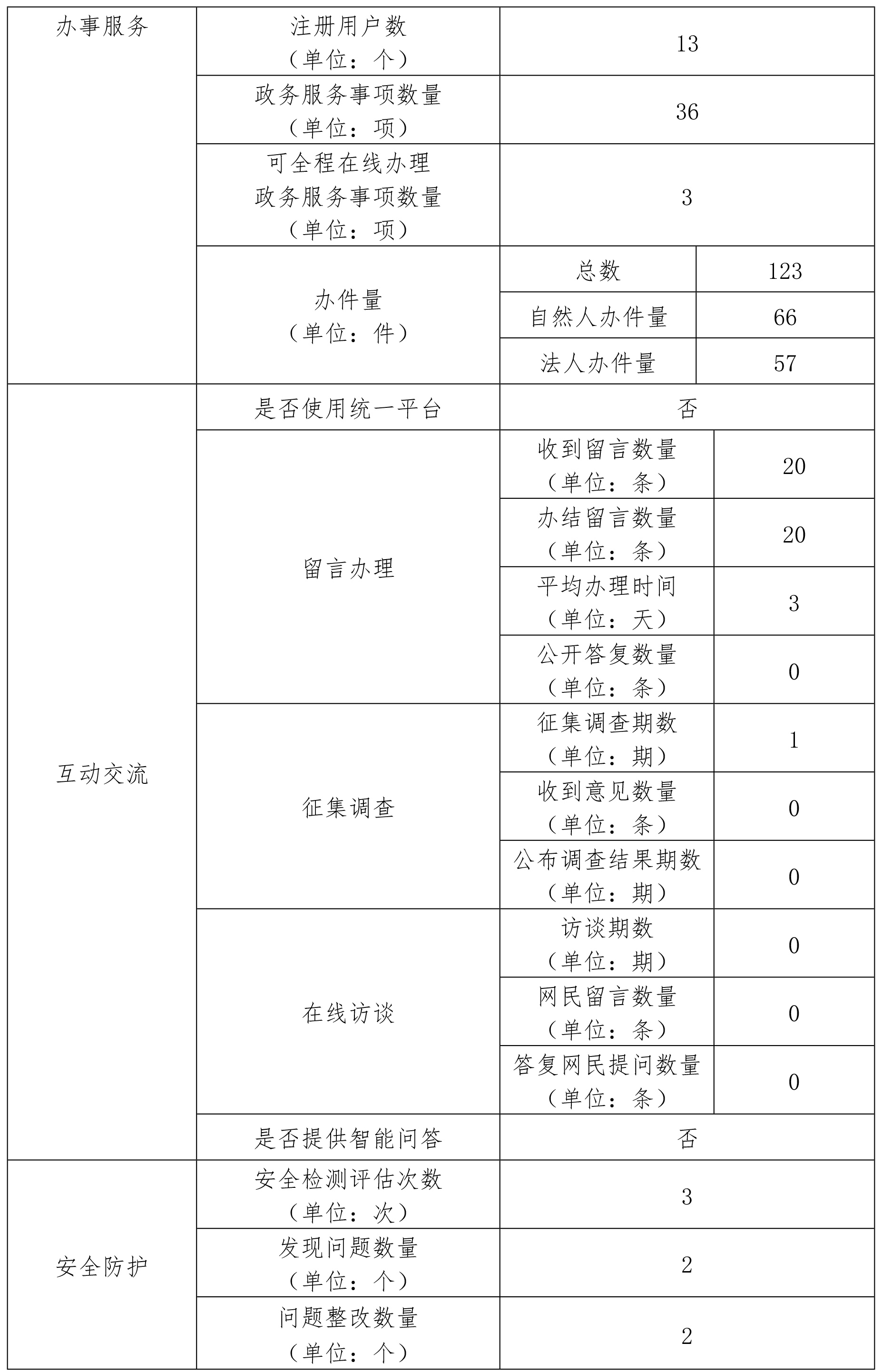 北京市民族事务委员会2017年政府网站年度工作报表