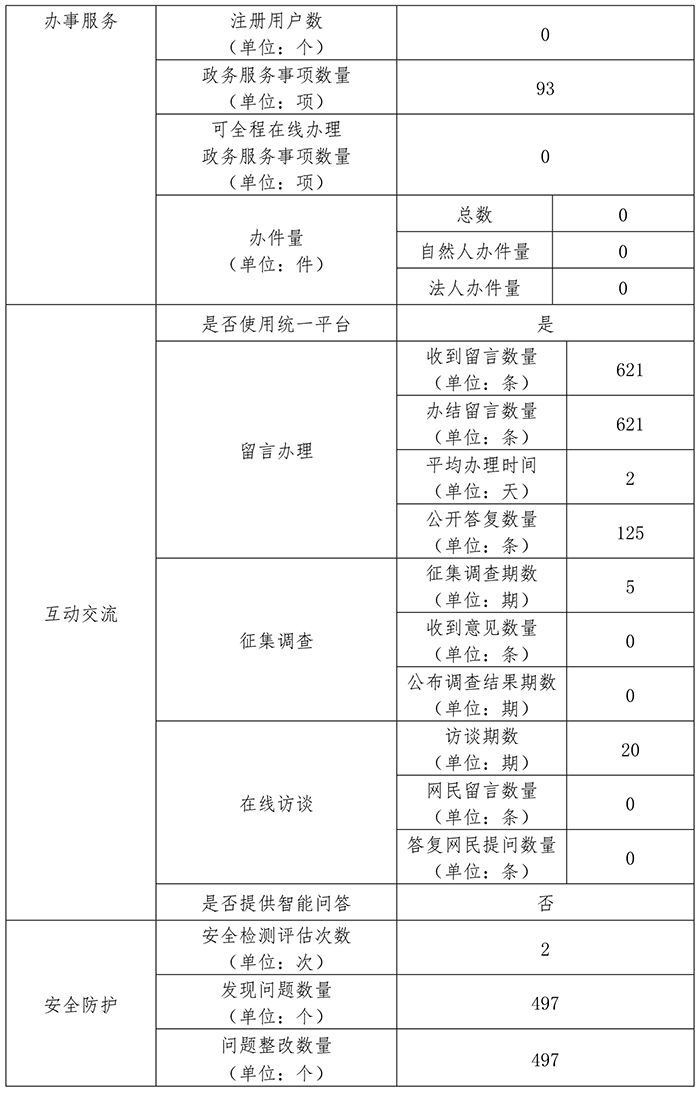北京市民政局2017年政府网站年度工作报表