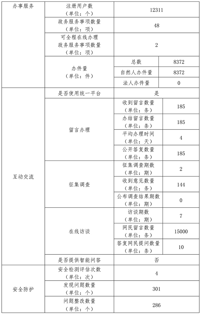 北京市卫生和计划生育委员会2017年政府网站年度工作报表