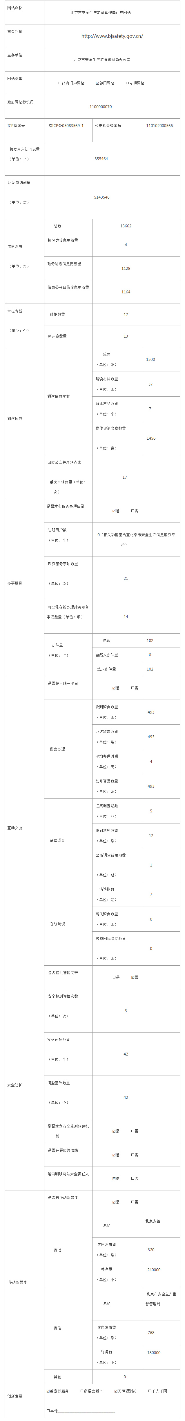 北京市安全生产监督管理局2017年政府网站年度工作报表