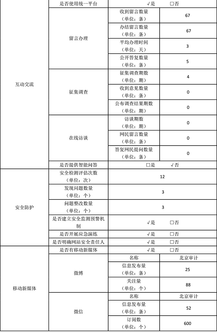 北京市审计局2017年政府网站年度工作报表