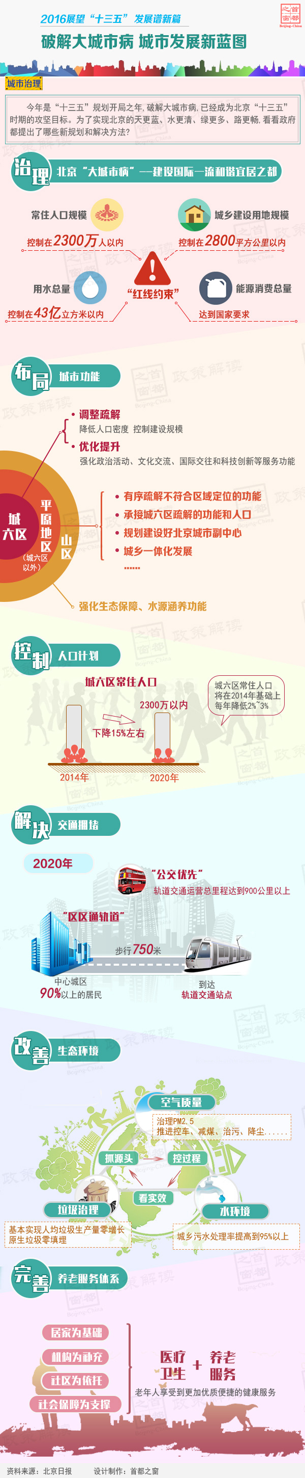 破解大城市病 城市发展新蓝图
