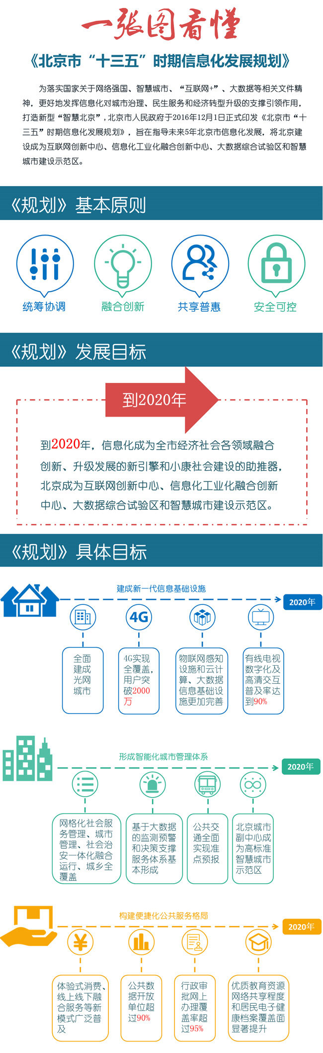 一张图看懂《北京市“十三五”时期信息化发展规划》