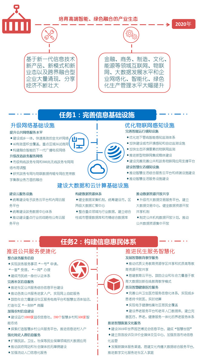 一张图看懂《北京市“十三五”时期信息化发展规划》