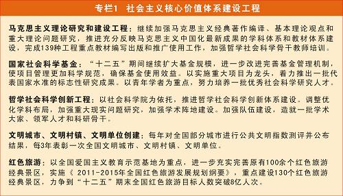 图表：专栏1 社会主义核心价值体系建设工程.jpg