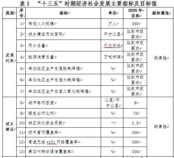 表1 “十三五”时期经济社会发展主要指标及目标值.jpg