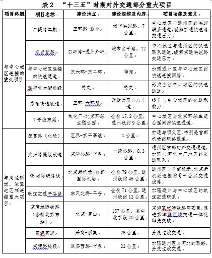 表2 “十三五”时期对外交通部分重大项目.jpg