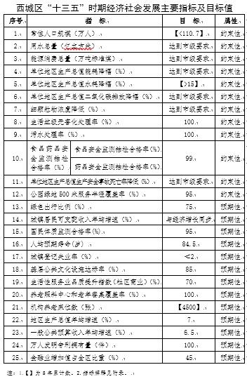西城区“十三五”时期经济社会发展主要指标及目标值.jpg