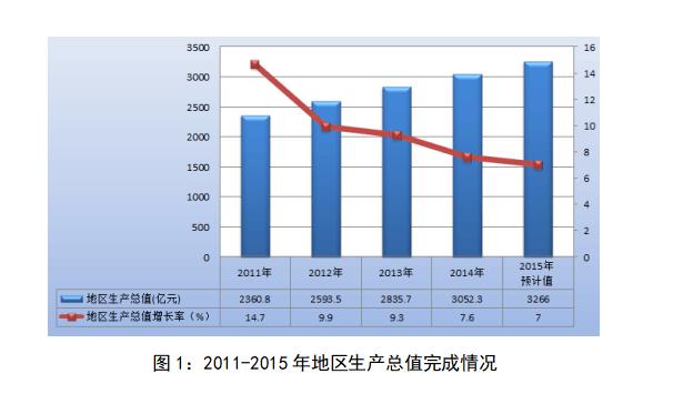 图片1：2011-2015年地区生产总值完成情况.jpg