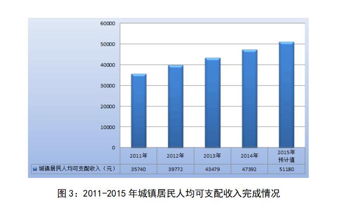 图3：2011-2015年城镇居民人均可支配收入完成情况.jpg