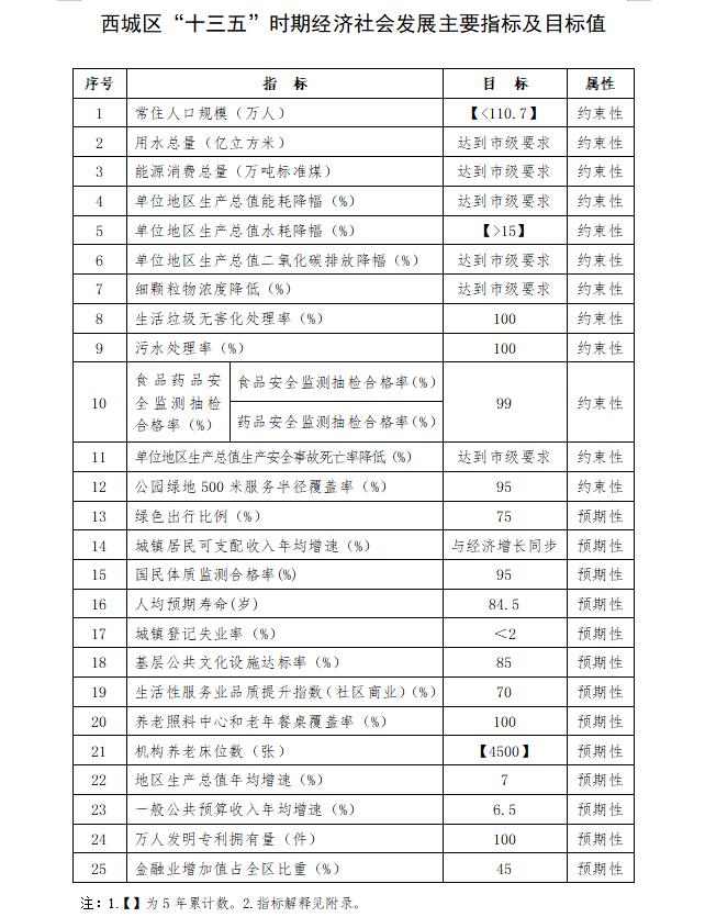 西城区“十三五”时期经济社会发展主要指标及目标值.jpg