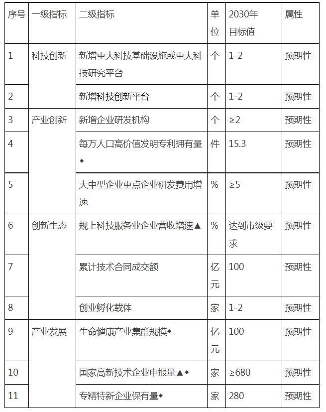 “十五五”时期密云区科技创新主要指标 “十五五”时期密云区科技创新主要指标