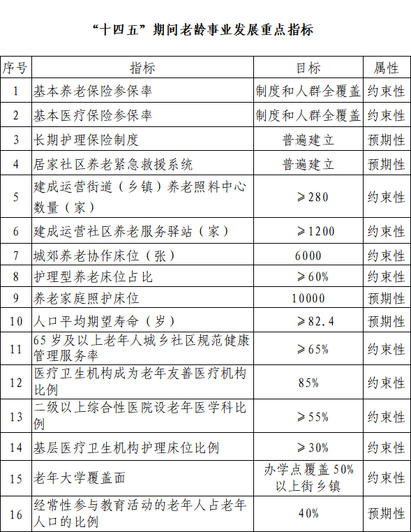 “十四五”期间老龄事业发展重点指标.png