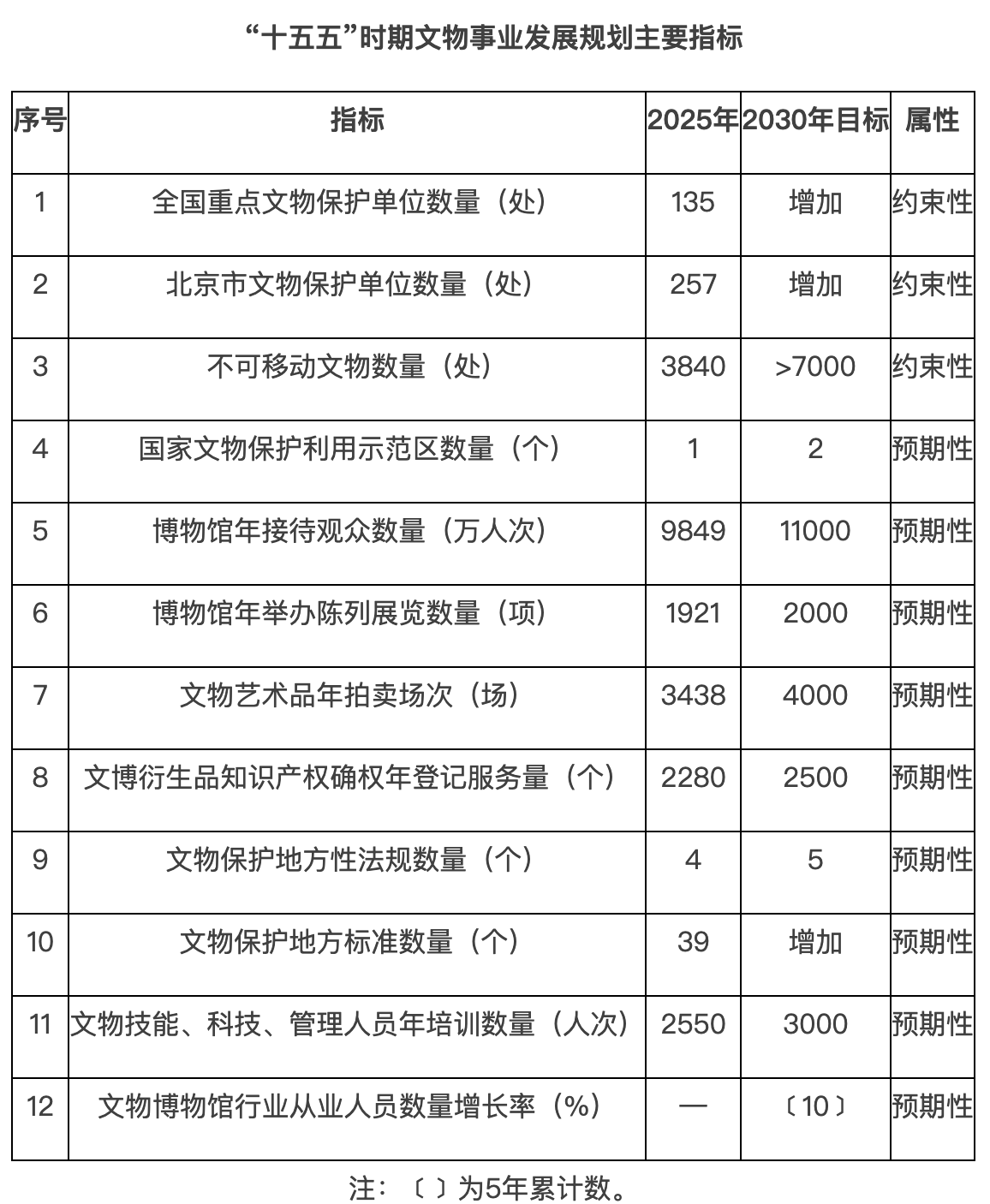 “十五五”时期文物事业发展规划主要指标 “十五五”时期文物事业发展规划主要指标