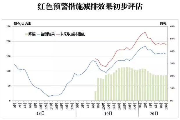 红色预警措施减排效果初步评估