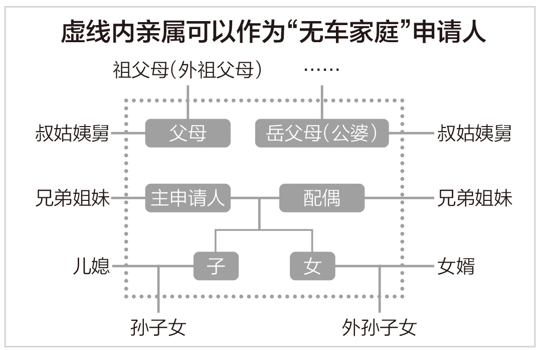 虚线内亲属可以作为“无车家庭”申请人