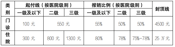 门诊、住院报销比例