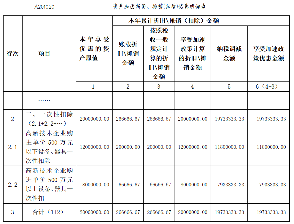 资产加速折旧、摊销（扣除）优惠明细表