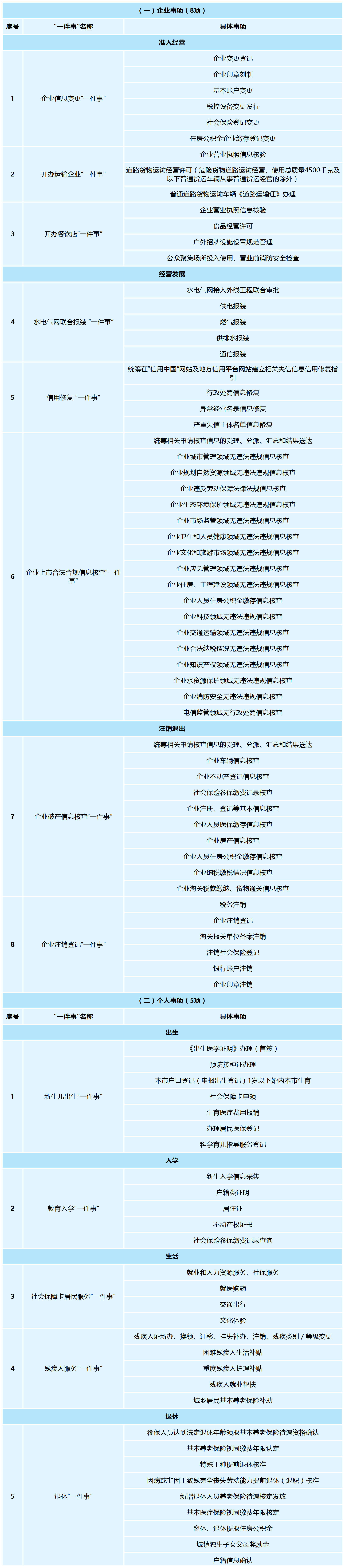 “高效办成一件事”2024年度重点事项清单