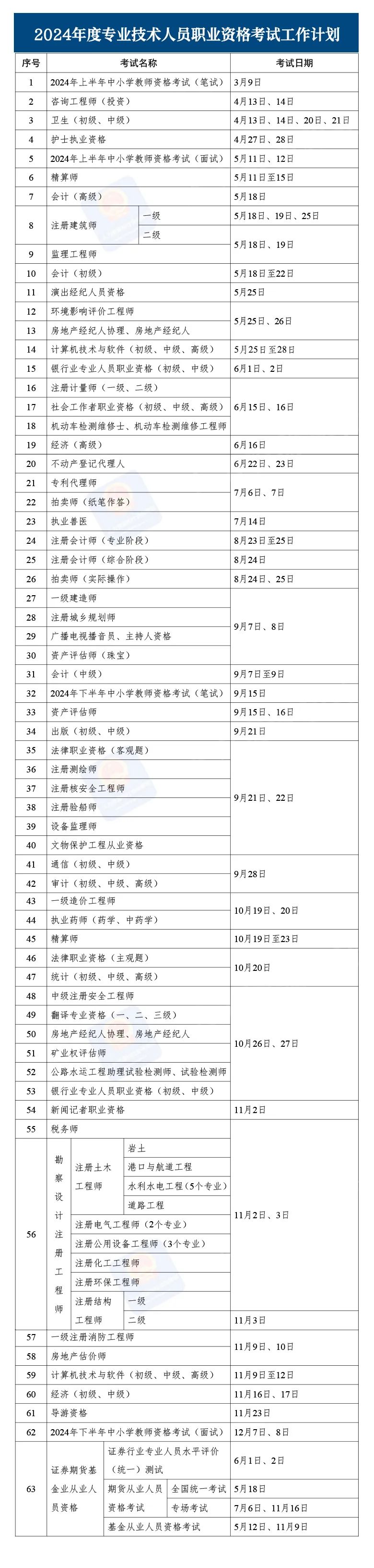 2024年度专业技术人员职业资格考试工作计划