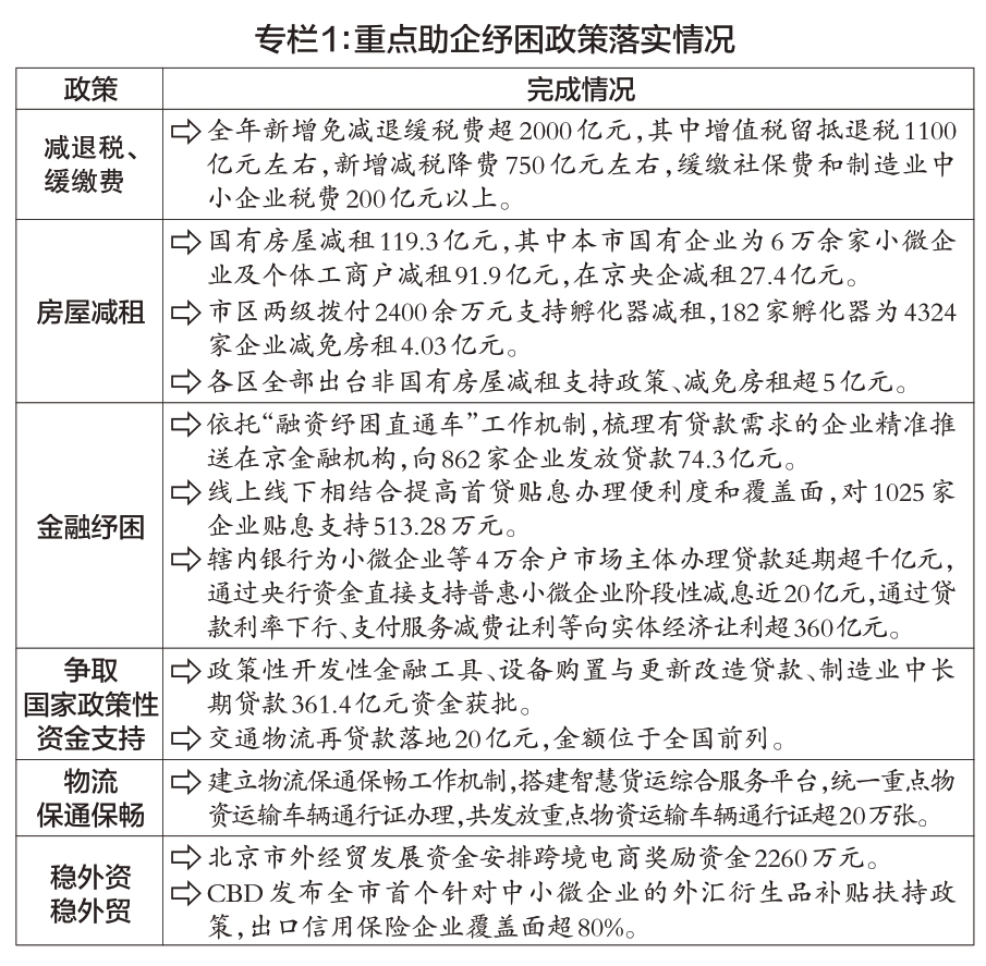 专栏1：重点助企纾困政策落实情况