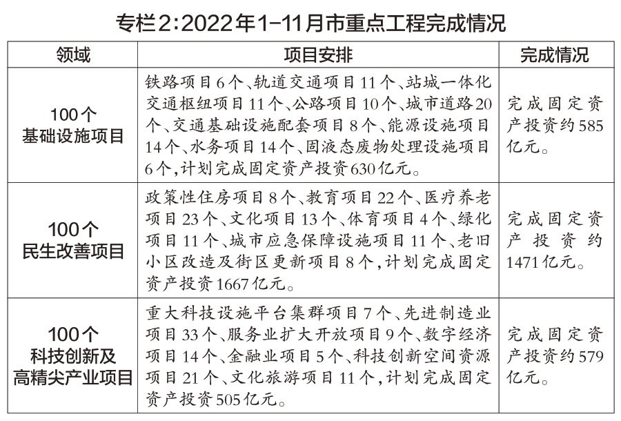 专栏2：2022年1-11月市重点工程完成情况