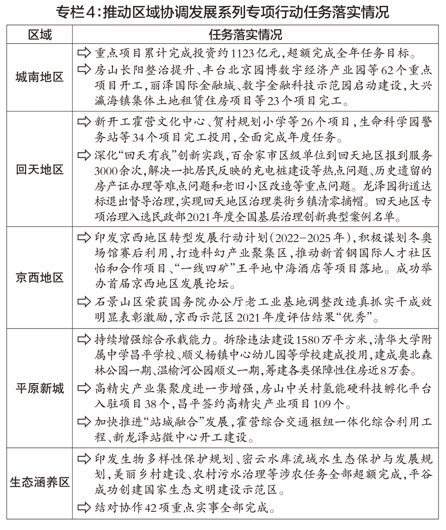 专栏4：推动区域协调发展系列专项行动任务落实情况