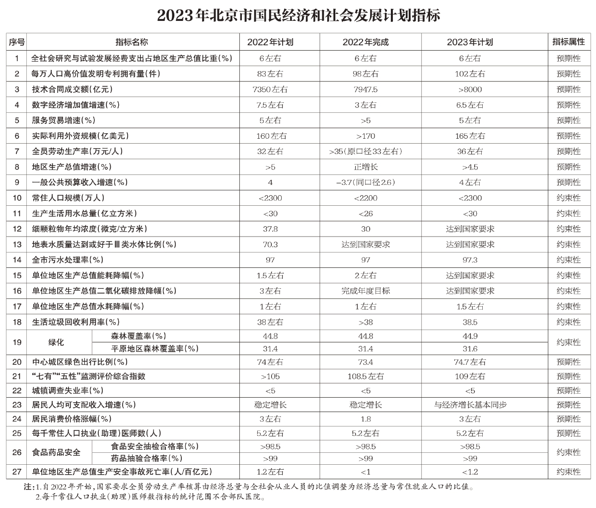 2023年北京市国民经济和社会发展计划指标