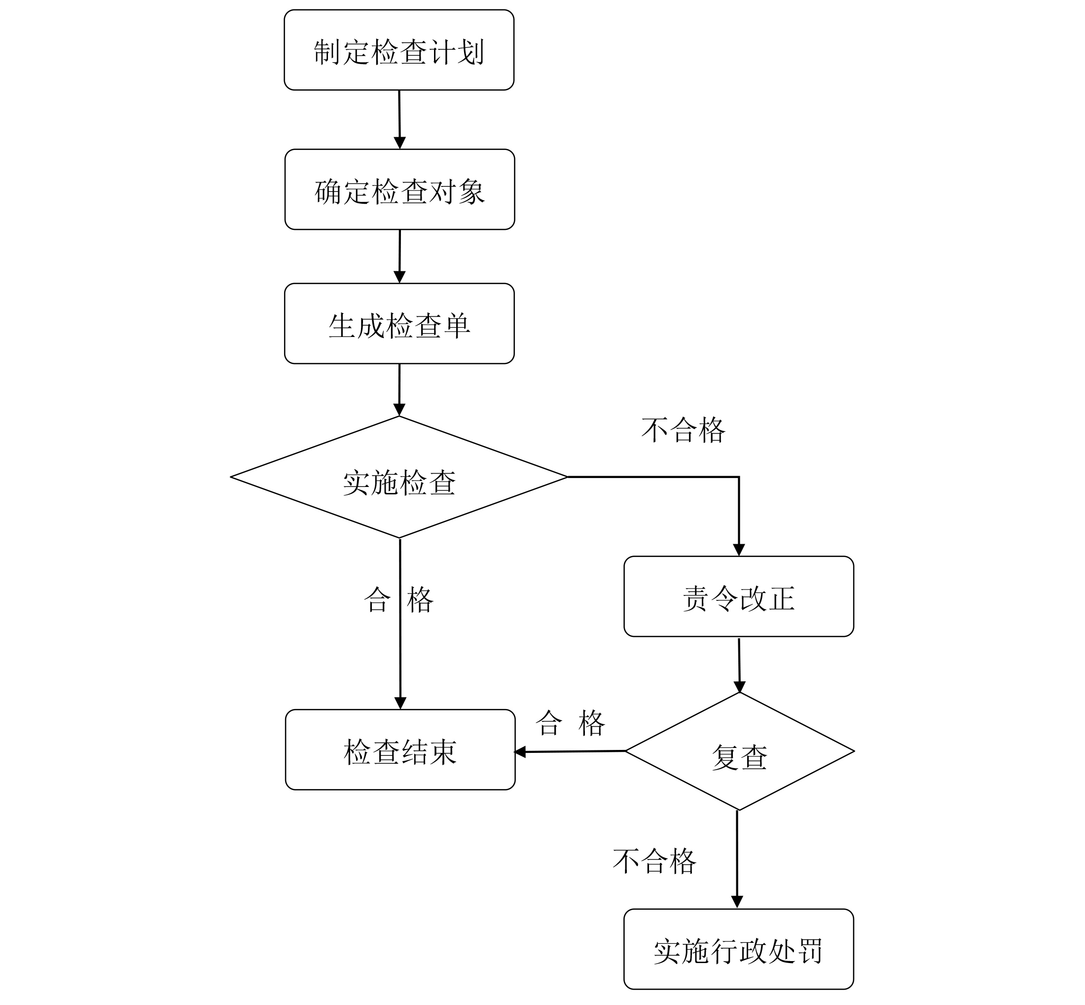 行政检查事项流程图