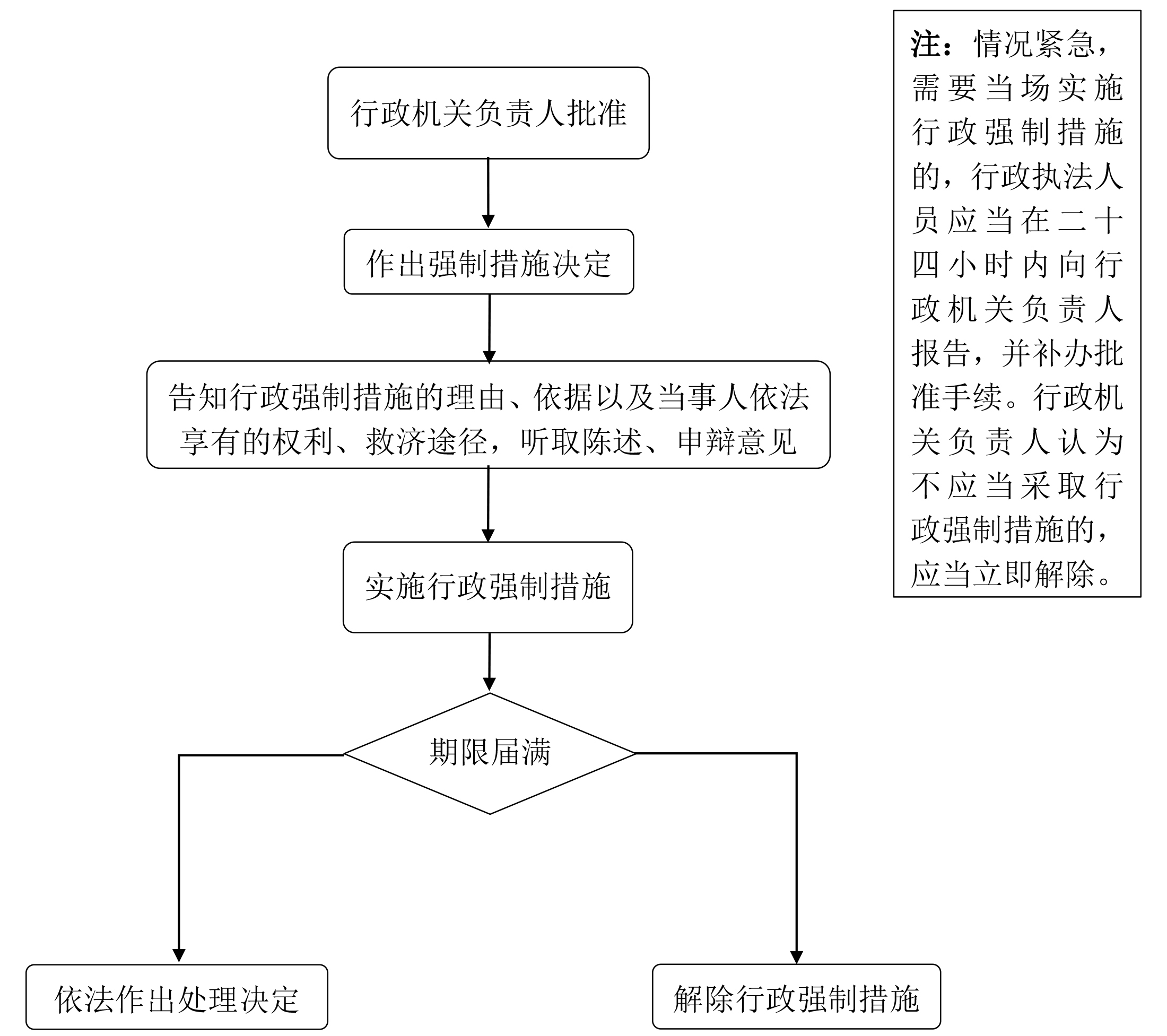 行政强制措施流程图
