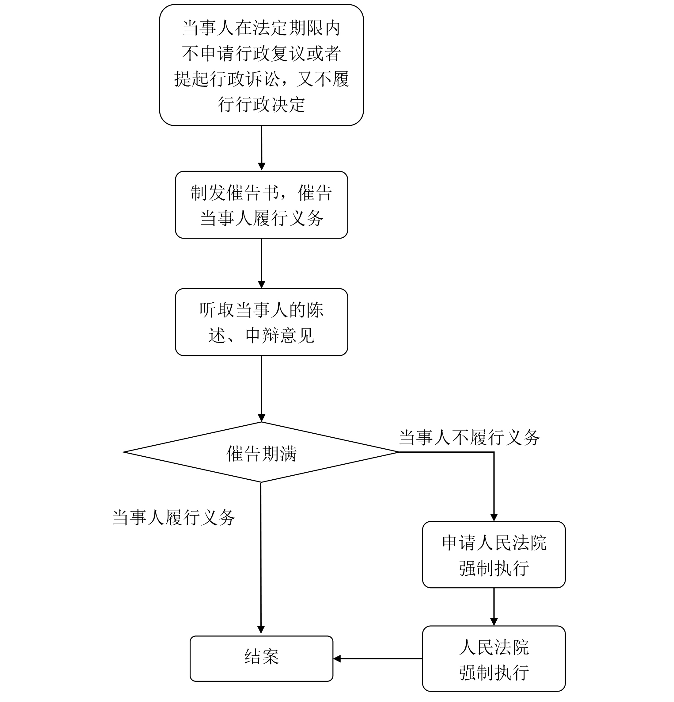 行政强制执行流程图