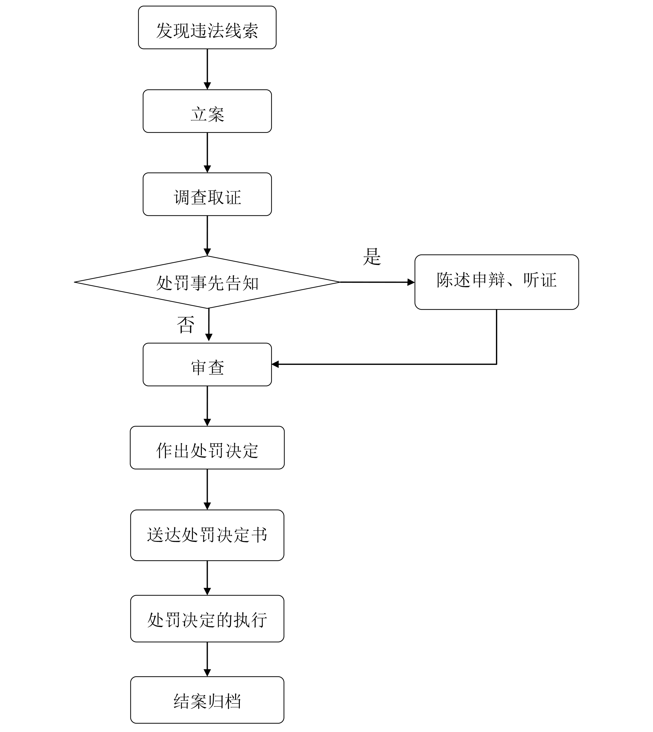 行政处罚事项流程图(普通程序)