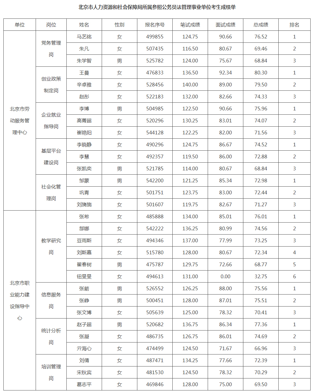 北京市人力资源和社会保障局所属参照公务员法管理事业单位考生成绩单