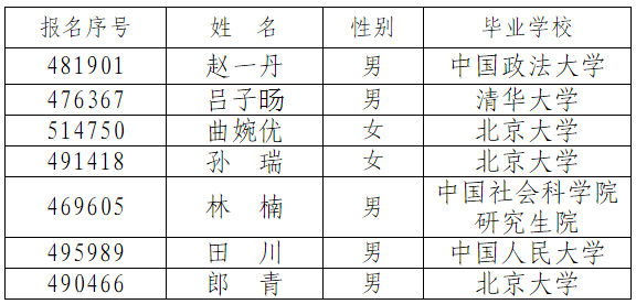 应届毕业生：7名