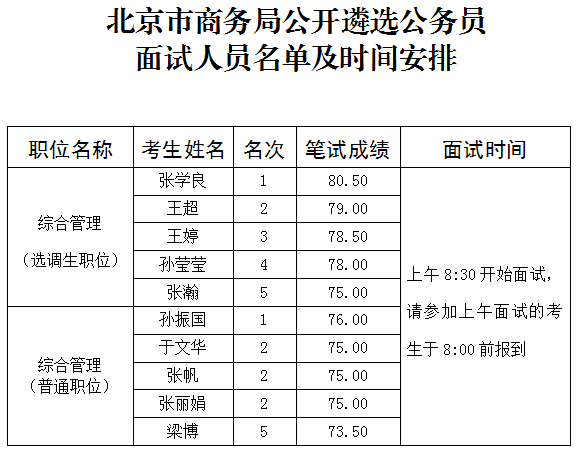 北京市商务局公开遴选公务员面试人员名单及时间安排