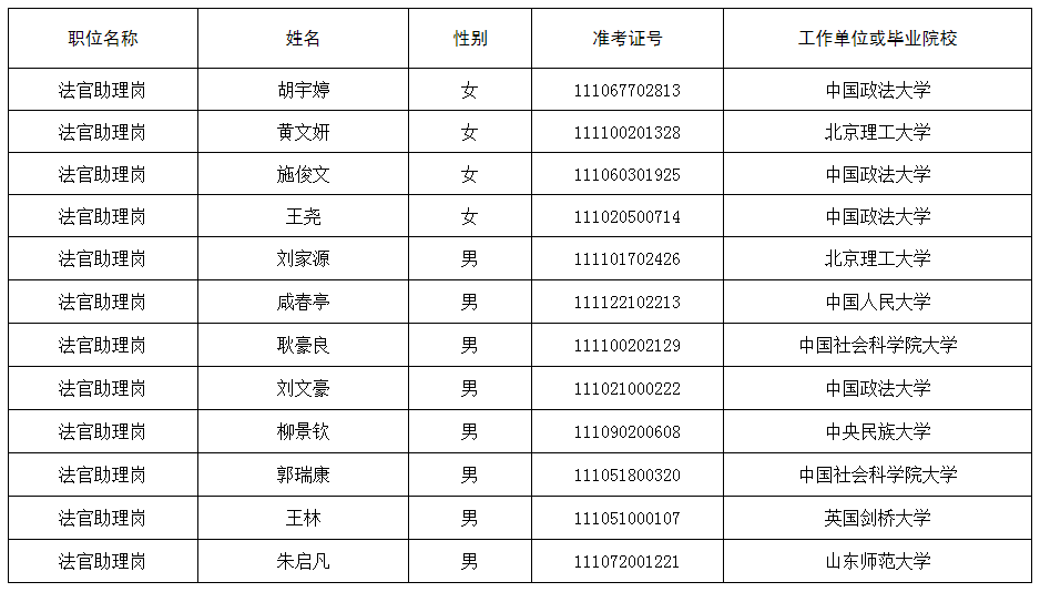 北京市海淀区人民法院关于2023年考试录用公务员拟录用人员公示公告