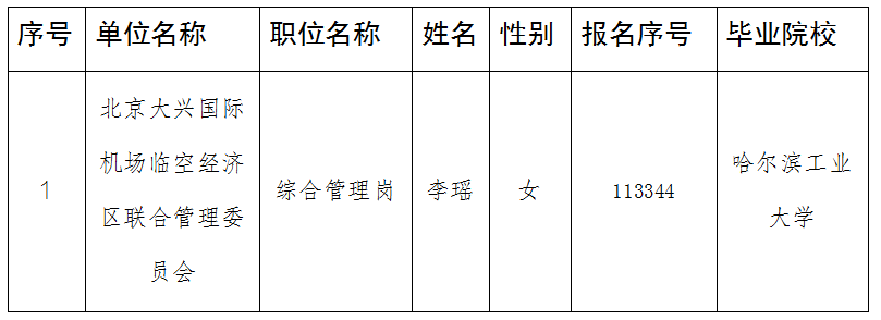 北京大兴国际机场临空经济区联合管理委员会“优培计划”招聘应届优秀大学毕业生拟录用人员名单 北京大兴国际机场临空经济区联合管理委员会“优培计划”招聘应届优秀大学毕业生拟录用人员名单