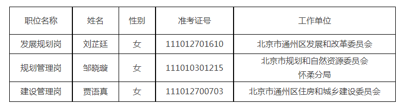 中共北京市委城市副中心工作委员会、北京城市副中心管理委员会关于2025年公开遴选公务员拟遴选人员公示公告 中共北京市委城市副中心工作委员会、北京城市副中心管理委员会关于2025年公开遴选公务员拟遴选人员公示公告