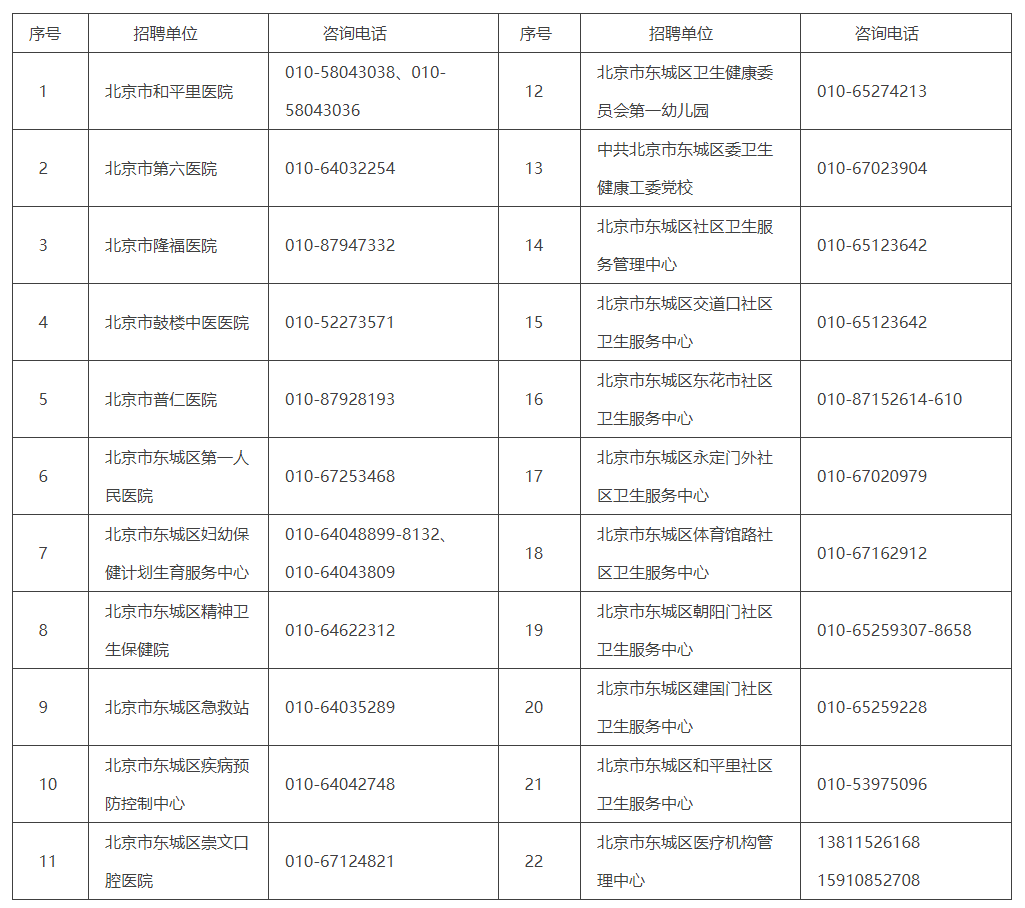 北京市东城区卫生健康委所属事业单位2022年第一次公开招聘公告